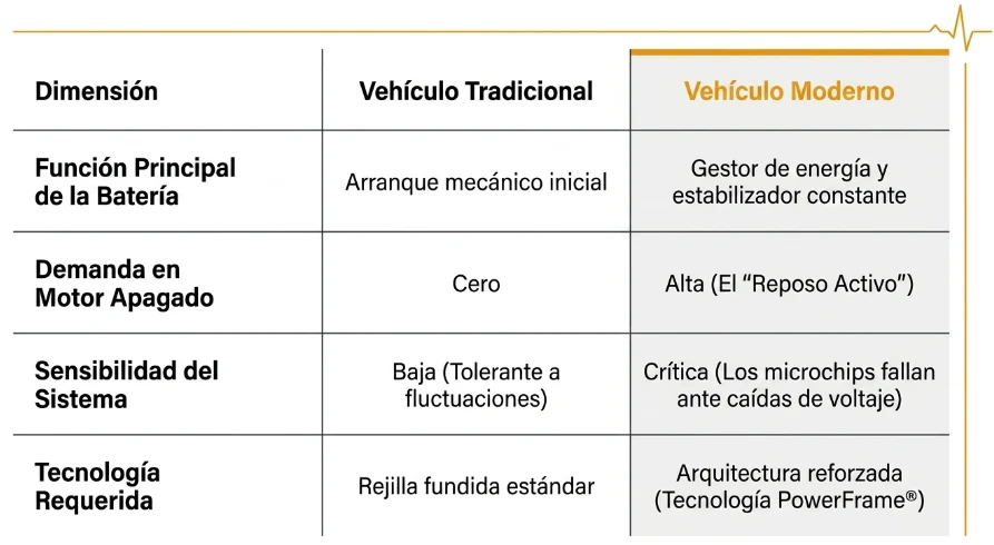 El papel de la batería en el funcionamiento de los sistemas electrónicos del vehículo 4 el-papel-de-la-bateria-en-el-funcionamiento-de-los-sistemas-electronicos-del-vehiculo-01